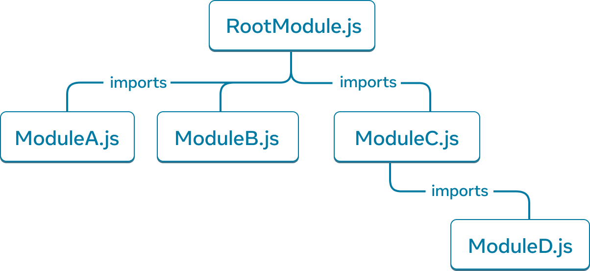 一个树状图，有五个节点。每个节点代表一个 JavaScript 模块。最顶部的节点标有 RootModule.js。它有三条箭头指向节点：ModuleA.js、ModuleB.js 和 ModuleC.js。每个箭头标有 imports。ModuleC.js 节点有一条 imports 箭头指向标有 ModuleD.js的节点。